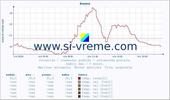 POVPREČJE :: Sevno :: temp. zraka | vlaga | smer vetra | hitrost vetra | sunki vetra | tlak | padavine | sonce | temp. tal  5cm | temp. tal 10cm | temp. tal 20cm | temp. tal 30cm | temp. tal 50cm :: zadnji dan / 5 minut.