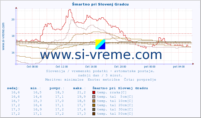 POVPREČJE :: Šmartno pri Slovenj Gradcu :: temp. zraka | vlaga | smer vetra | hitrost vetra | sunki vetra | tlak | padavine | sonce | temp. tal  5cm | temp. tal 10cm | temp. tal 20cm | temp. tal 30cm | temp. tal 50cm :: zadnji dan / 5 minut.