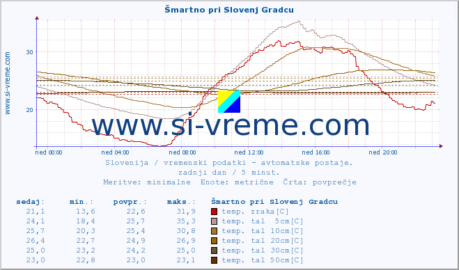 POVPREČJE :: Šmartno pri Slovenj Gradcu :: temp. zraka | vlaga | smer vetra | hitrost vetra | sunki vetra | tlak | padavine | sonce | temp. tal  5cm | temp. tal 10cm | temp. tal 20cm | temp. tal 30cm | temp. tal 50cm :: zadnji dan / 5 minut.