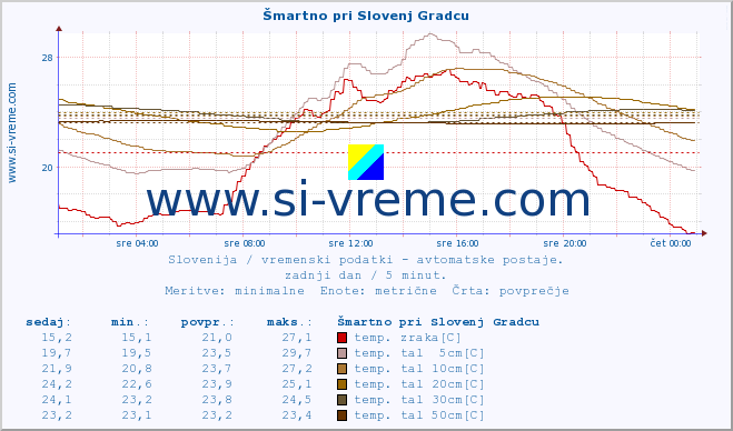 POVPREČJE :: Šmartno pri Slovenj Gradcu :: temp. zraka | vlaga | smer vetra | hitrost vetra | sunki vetra | tlak | padavine | sonce | temp. tal  5cm | temp. tal 10cm | temp. tal 20cm | temp. tal 30cm | temp. tal 50cm :: zadnji dan / 5 minut.