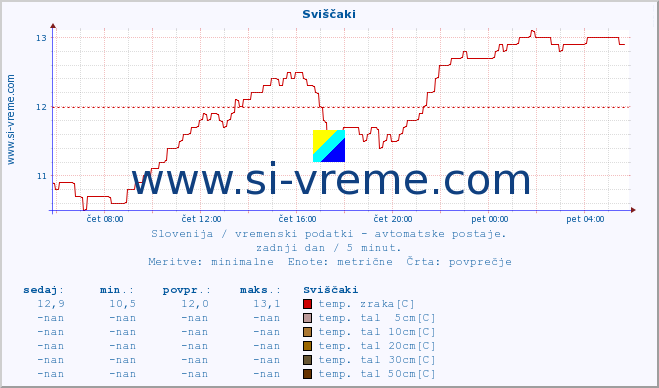 POVPREČJE :: Sviščaki :: temp. zraka | vlaga | smer vetra | hitrost vetra | sunki vetra | tlak | padavine | sonce | temp. tal  5cm | temp. tal 10cm | temp. tal 20cm | temp. tal 30cm | temp. tal 50cm :: zadnji dan / 5 minut.