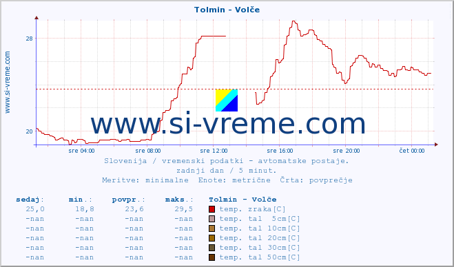 POVPREČJE :: Tolmin - Volče :: temp. zraka | vlaga | smer vetra | hitrost vetra | sunki vetra | tlak | padavine | sonce | temp. tal  5cm | temp. tal 10cm | temp. tal 20cm | temp. tal 30cm | temp. tal 50cm :: zadnji dan / 5 minut.