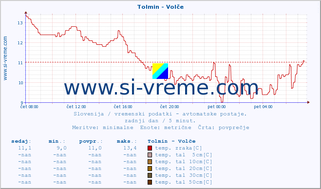 POVPREČJE :: Tolmin - Volče :: temp. zraka | vlaga | smer vetra | hitrost vetra | sunki vetra | tlak | padavine | sonce | temp. tal  5cm | temp. tal 10cm | temp. tal 20cm | temp. tal 30cm | temp. tal 50cm :: zadnji dan / 5 minut.