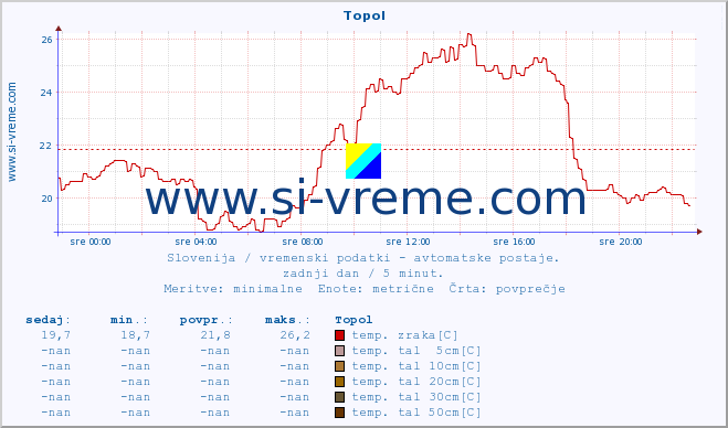 POVPREČJE :: Topol :: temp. zraka | vlaga | smer vetra | hitrost vetra | sunki vetra | tlak | padavine | sonce | temp. tal  5cm | temp. tal 10cm | temp. tal 20cm | temp. tal 30cm | temp. tal 50cm :: zadnji dan / 5 minut.