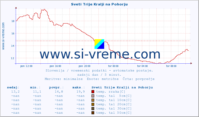 POVPREČJE :: Sveti Trije Kralji na Pohorju :: temp. zraka | vlaga | smer vetra | hitrost vetra | sunki vetra | tlak | padavine | sonce | temp. tal  5cm | temp. tal 10cm | temp. tal 20cm | temp. tal 30cm | temp. tal 50cm :: zadnji dan / 5 minut.