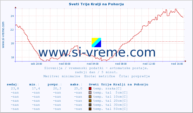 POVPREČJE :: Sveti Trije Kralji na Pohorju :: temp. zraka | vlaga | smer vetra | hitrost vetra | sunki vetra | tlak | padavine | sonce | temp. tal  5cm | temp. tal 10cm | temp. tal 20cm | temp. tal 30cm | temp. tal 50cm :: zadnji dan / 5 minut.