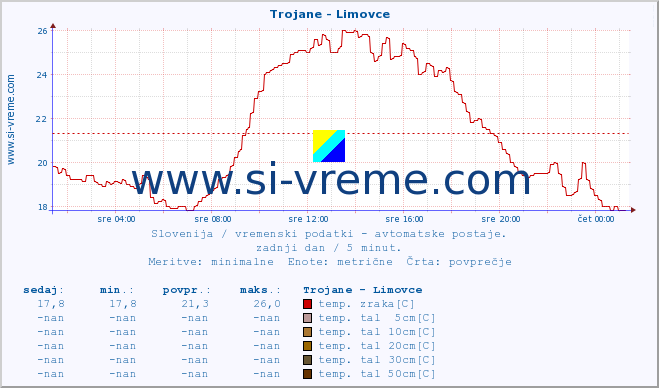 POVPREČJE :: Trojane - Limovce :: temp. zraka | vlaga | smer vetra | hitrost vetra | sunki vetra | tlak | padavine | sonce | temp. tal  5cm | temp. tal 10cm | temp. tal 20cm | temp. tal 30cm | temp. tal 50cm :: zadnji dan / 5 minut.