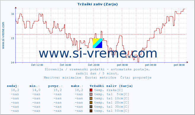 POVPREČJE :: Tržaški zaliv (Zarja) :: temp. zraka | vlaga | smer vetra | hitrost vetra | sunki vetra | tlak | padavine | sonce | temp. tal  5cm | temp. tal 10cm | temp. tal 20cm | temp. tal 30cm | temp. tal 50cm :: zadnji dan / 5 minut.