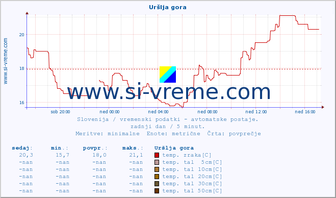 POVPREČJE :: Uršlja gora :: temp. zraka | vlaga | smer vetra | hitrost vetra | sunki vetra | tlak | padavine | sonce | temp. tal  5cm | temp. tal 10cm | temp. tal 20cm | temp. tal 30cm | temp. tal 50cm :: zadnji dan / 5 minut.