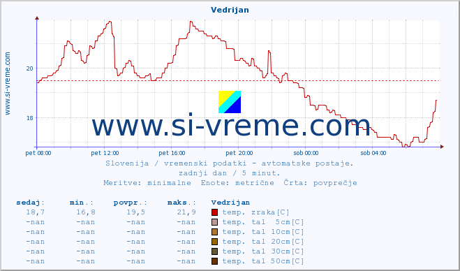 POVPREČJE :: Vedrijan :: temp. zraka | vlaga | smer vetra | hitrost vetra | sunki vetra | tlak | padavine | sonce | temp. tal  5cm | temp. tal 10cm | temp. tal 20cm | temp. tal 30cm | temp. tal 50cm :: zadnji dan / 5 minut.