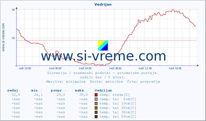 POVPREČJE :: Vedrijan :: temp. zraka | vlaga | smer vetra | hitrost vetra | sunki vetra | tlak | padavine | sonce | temp. tal  5cm | temp. tal 10cm | temp. tal 20cm | temp. tal 30cm | temp. tal 50cm :: zadnji dan / 5 minut.