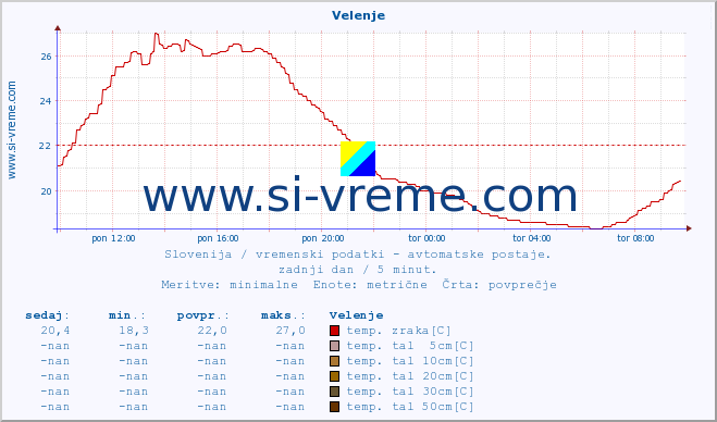 POVPREČJE :: Velenje :: temp. zraka | vlaga | smer vetra | hitrost vetra | sunki vetra | tlak | padavine | sonce | temp. tal  5cm | temp. tal 10cm | temp. tal 20cm | temp. tal 30cm | temp. tal 50cm :: zadnji dan / 5 minut.