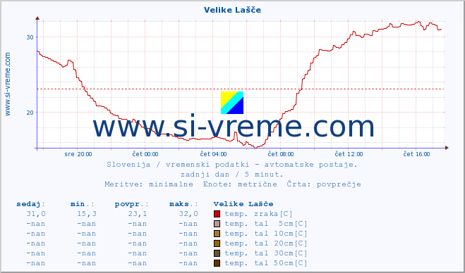 POVPREČJE :: Velike Lašče :: temp. zraka | vlaga | smer vetra | hitrost vetra | sunki vetra | tlak | padavine | sonce | temp. tal  5cm | temp. tal 10cm | temp. tal 20cm | temp. tal 30cm | temp. tal 50cm :: zadnji dan / 5 minut.