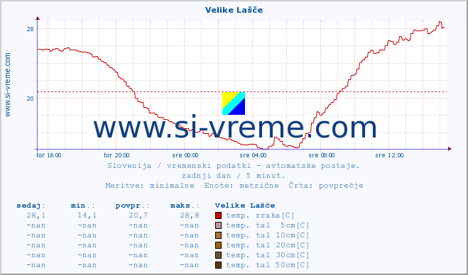 POVPREČJE :: Velike Lašče :: temp. zraka | vlaga | smer vetra | hitrost vetra | sunki vetra | tlak | padavine | sonce | temp. tal  5cm | temp. tal 10cm | temp. tal 20cm | temp. tal 30cm | temp. tal 50cm :: zadnji dan / 5 minut.