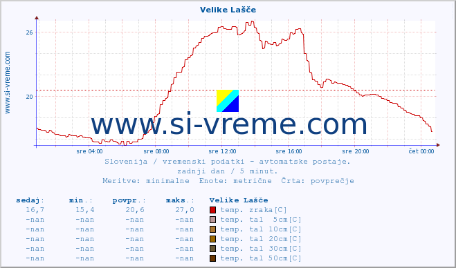 POVPREČJE :: Velike Lašče :: temp. zraka | vlaga | smer vetra | hitrost vetra | sunki vetra | tlak | padavine | sonce | temp. tal  5cm | temp. tal 10cm | temp. tal 20cm | temp. tal 30cm | temp. tal 50cm :: zadnji dan / 5 minut.