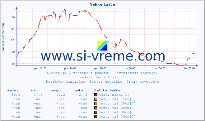 POVPREČJE :: Velike Lašče :: temp. zraka | vlaga | smer vetra | hitrost vetra | sunki vetra | tlak | padavine | sonce | temp. tal  5cm | temp. tal 10cm | temp. tal 20cm | temp. tal 30cm | temp. tal 50cm :: zadnji dan / 5 minut.