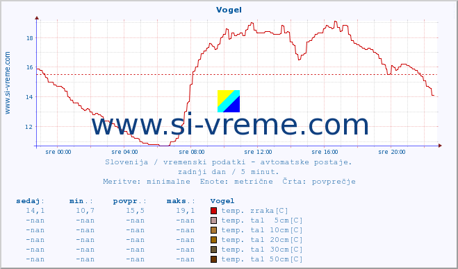 POVPREČJE :: Vogel :: temp. zraka | vlaga | smer vetra | hitrost vetra | sunki vetra | tlak | padavine | sonce | temp. tal  5cm | temp. tal 10cm | temp. tal 20cm | temp. tal 30cm | temp. tal 50cm :: zadnji dan / 5 minut.