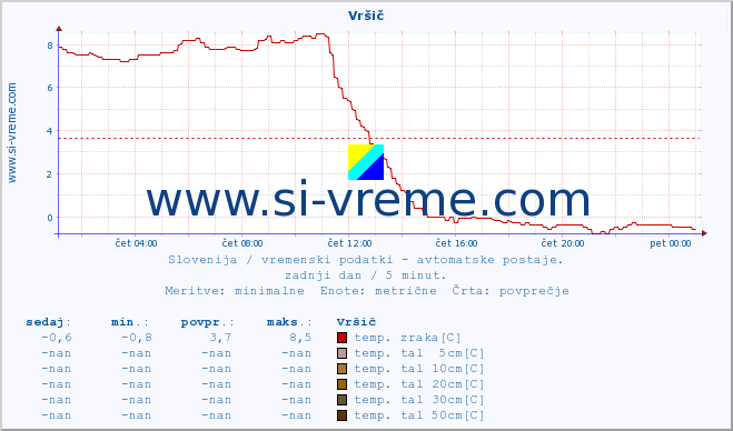 POVPREČJE :: Vršič :: temp. zraka | vlaga | smer vetra | hitrost vetra | sunki vetra | tlak | padavine | sonce | temp. tal  5cm | temp. tal 10cm | temp. tal 20cm | temp. tal 30cm | temp. tal 50cm :: zadnji dan / 5 minut.