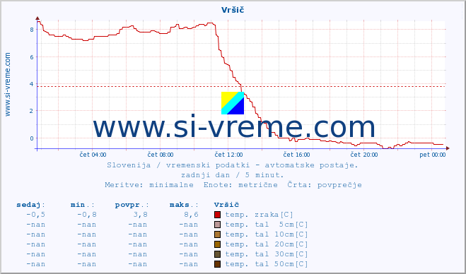 POVPREČJE :: Vršič :: temp. zraka | vlaga | smer vetra | hitrost vetra | sunki vetra | tlak | padavine | sonce | temp. tal  5cm | temp. tal 10cm | temp. tal 20cm | temp. tal 30cm | temp. tal 50cm :: zadnji dan / 5 minut.