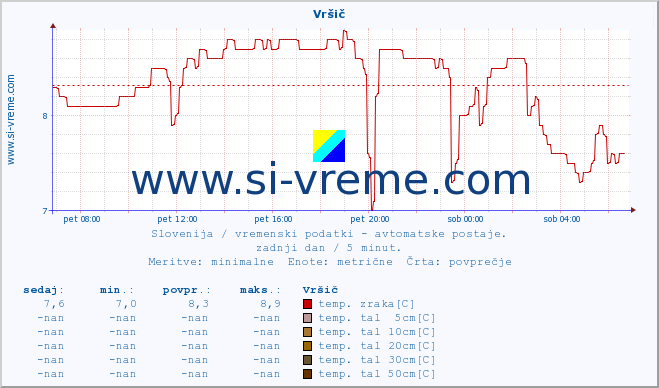 POVPREČJE :: Vršič :: temp. zraka | vlaga | smer vetra | hitrost vetra | sunki vetra | tlak | padavine | sonce | temp. tal  5cm | temp. tal 10cm | temp. tal 20cm | temp. tal 30cm | temp. tal 50cm :: zadnji dan / 5 minut.