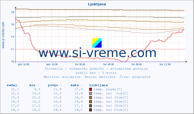 POVPREČJE :: Vršič :: temp. zraka | vlaga | smer vetra | hitrost vetra | sunki vetra | tlak | padavine | sonce | temp. tal  5cm | temp. tal 10cm | temp. tal 20cm | temp. tal 30cm | temp. tal 50cm :: zadnji dan / 5 minut.