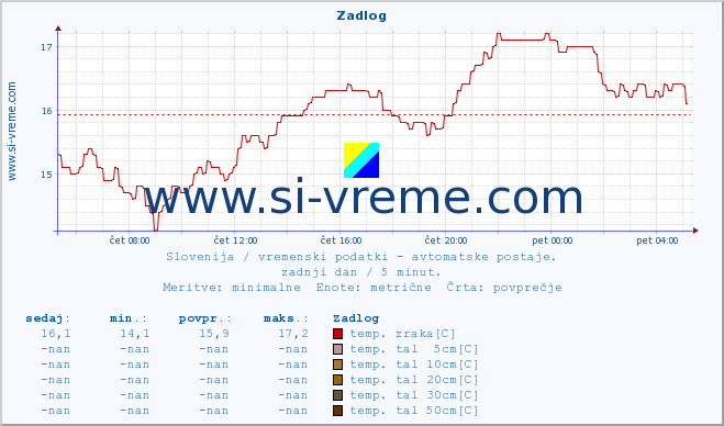 POVPREČJE :: Zadlog :: temp. zraka | vlaga | smer vetra | hitrost vetra | sunki vetra | tlak | padavine | sonce | temp. tal  5cm | temp. tal 10cm | temp. tal 20cm | temp. tal 30cm | temp. tal 50cm :: zadnji dan / 5 minut.