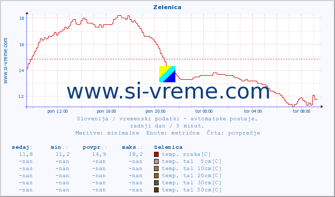 POVPREČJE :: Zelenica :: temp. zraka | vlaga | smer vetra | hitrost vetra | sunki vetra | tlak | padavine | sonce | temp. tal  5cm | temp. tal 10cm | temp. tal 20cm | temp. tal 30cm | temp. tal 50cm :: zadnji dan / 5 minut.