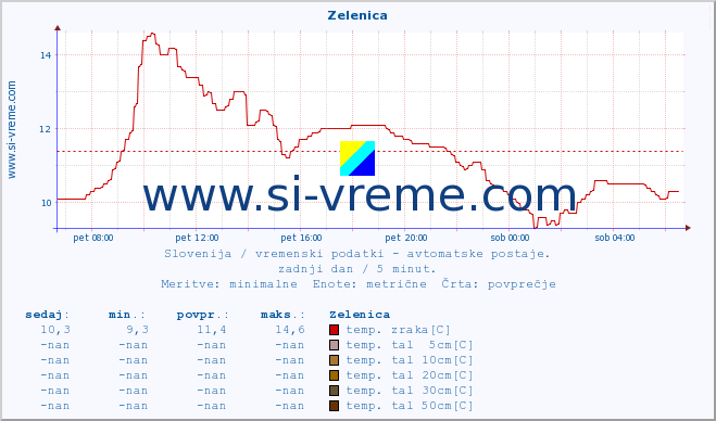 POVPREČJE :: Zelenica :: temp. zraka | vlaga | smer vetra | hitrost vetra | sunki vetra | tlak | padavine | sonce | temp. tal  5cm | temp. tal 10cm | temp. tal 20cm | temp. tal 30cm | temp. tal 50cm :: zadnji dan / 5 minut.