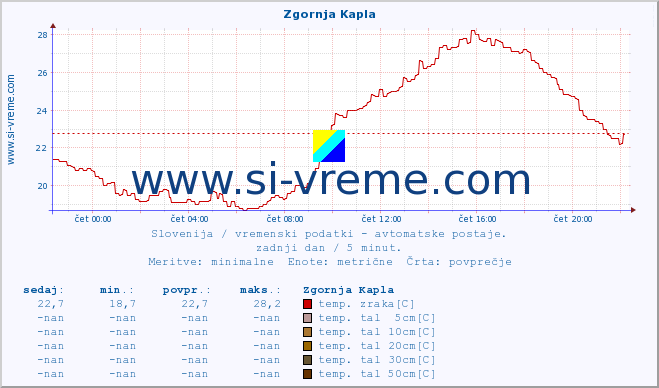 POVPREČJE :: Zgornja Kapla :: temp. zraka | vlaga | smer vetra | hitrost vetra | sunki vetra | tlak | padavine | sonce | temp. tal  5cm | temp. tal 10cm | temp. tal 20cm | temp. tal 30cm | temp. tal 50cm :: zadnji dan / 5 minut.