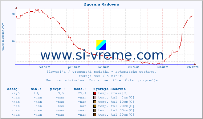 POVPREČJE :: Zgornja Radovna :: temp. zraka | vlaga | smer vetra | hitrost vetra | sunki vetra | tlak | padavine | sonce | temp. tal  5cm | temp. tal 10cm | temp. tal 20cm | temp. tal 30cm | temp. tal 50cm :: zadnji dan / 5 minut.