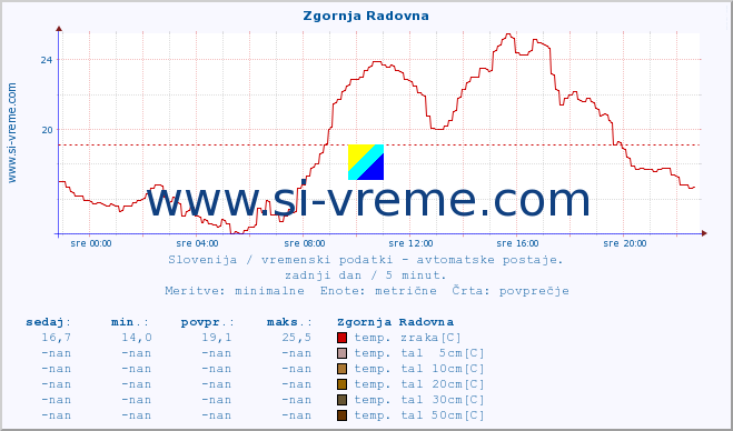 POVPREČJE :: Zgornja Radovna :: temp. zraka | vlaga | smer vetra | hitrost vetra | sunki vetra | tlak | padavine | sonce | temp. tal  5cm | temp. tal 10cm | temp. tal 20cm | temp. tal 30cm | temp. tal 50cm :: zadnji dan / 5 minut.