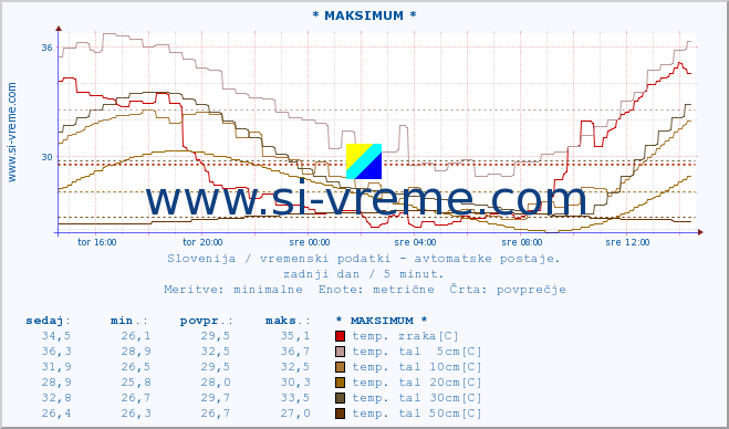 POVPREČJE :: * MAKSIMUM * :: temp. zraka | vlaga | smer vetra | hitrost vetra | sunki vetra | tlak | padavine | sonce | temp. tal  5cm | temp. tal 10cm | temp. tal 20cm | temp. tal 30cm | temp. tal 50cm :: zadnji dan / 5 minut.