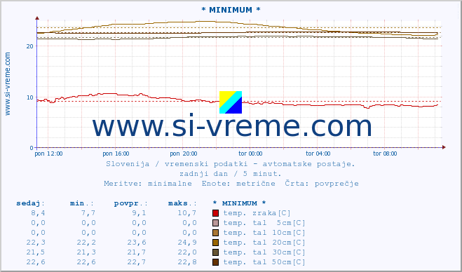 POVPREČJE :: * MINIMUM * :: temp. zraka | vlaga | smer vetra | hitrost vetra | sunki vetra | tlak | padavine | sonce | temp. tal  5cm | temp. tal 10cm | temp. tal 20cm | temp. tal 30cm | temp. tal 50cm :: zadnji dan / 5 minut.