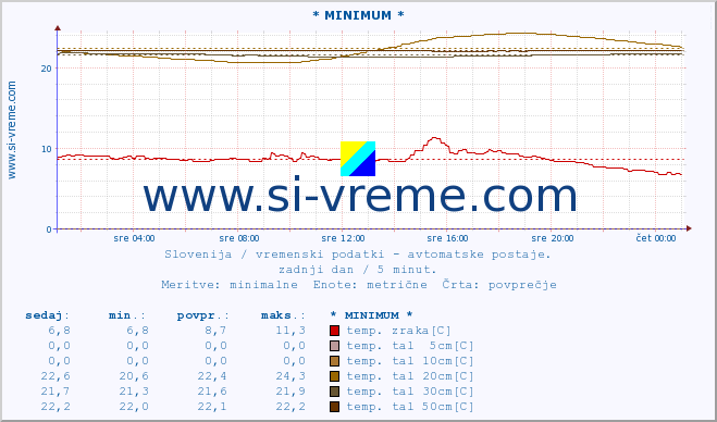 POVPREČJE :: * MINIMUM * :: temp. zraka | vlaga | smer vetra | hitrost vetra | sunki vetra | tlak | padavine | sonce | temp. tal  5cm | temp. tal 10cm | temp. tal 20cm | temp. tal 30cm | temp. tal 50cm :: zadnji dan / 5 minut.