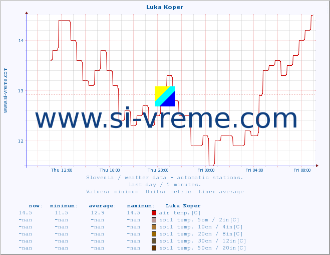  :: Luka Koper :: air temp. | humi- dity | wind dir. | wind speed | wind gusts | air pressure | precipi- tation | sun strength | soil temp. 5cm / 2in | soil temp. 10cm / 4in | soil temp. 20cm / 8in | soil temp. 30cm / 12in | soil temp. 50cm / 20in :: last day / 5 minutes.