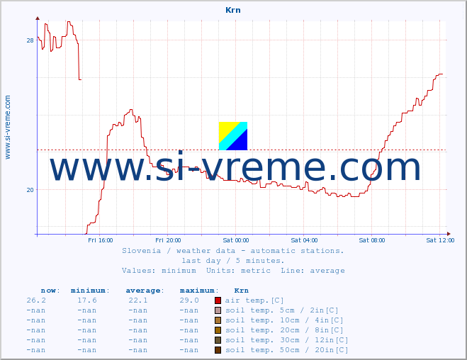  :: Krn :: air temp. | humi- dity | wind dir. | wind speed | wind gusts | air pressure | precipi- tation | sun strength | soil temp. 5cm / 2in | soil temp. 10cm / 4in | soil temp. 20cm / 8in | soil temp. 30cm / 12in | soil temp. 50cm / 20in :: last day / 5 minutes.