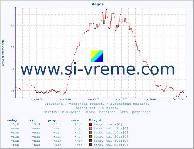 POVPREČJE :: Blegoš :: temp. zraka | vlaga | smer vetra | hitrost vetra | sunki vetra | tlak | padavine | sonce | temp. tal  5cm | temp. tal 10cm | temp. tal 20cm | temp. tal 30cm | temp. tal 50cm :: zadnji dan / 5 minut.