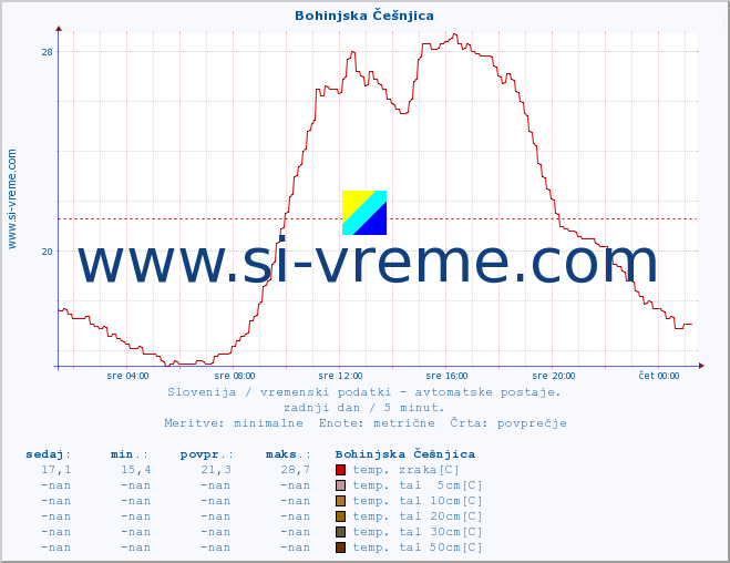 POVPREČJE :: Bohinjska Češnjica :: temp. zraka | vlaga | smer vetra | hitrost vetra | sunki vetra | tlak | padavine | sonce | temp. tal  5cm | temp. tal 10cm | temp. tal 20cm | temp. tal 30cm | temp. tal 50cm :: zadnji dan / 5 minut.