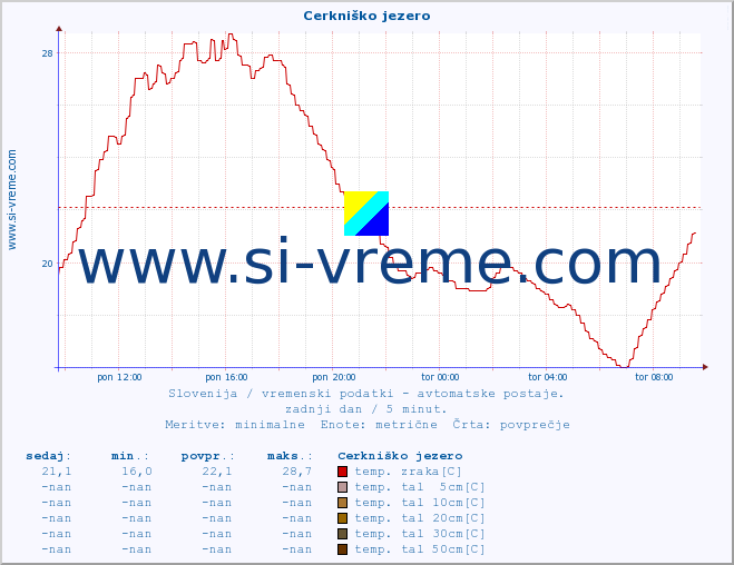 POVPREČJE :: Cerkniško jezero :: temp. zraka | vlaga | smer vetra | hitrost vetra | sunki vetra | tlak | padavine | sonce | temp. tal  5cm | temp. tal 10cm | temp. tal 20cm | temp. tal 30cm | temp. tal 50cm :: zadnji dan / 5 minut.