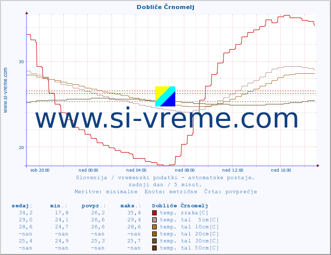 POVPREČJE :: Dobliče Črnomelj :: temp. zraka | vlaga | smer vetra | hitrost vetra | sunki vetra | tlak | padavine | sonce | temp. tal  5cm | temp. tal 10cm | temp. tal 20cm | temp. tal 30cm | temp. tal 50cm :: zadnji dan / 5 minut.