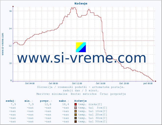POVPREČJE :: Kočevje :: temp. zraka | vlaga | smer vetra | hitrost vetra | sunki vetra | tlak | padavine | sonce | temp. tal  5cm | temp. tal 10cm | temp. tal 20cm | temp. tal 30cm | temp. tal 50cm :: zadnji dan / 5 minut.