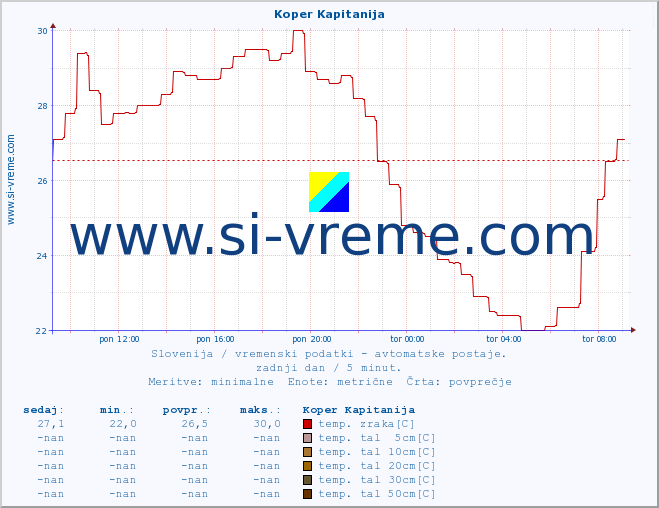 POVPREČJE :: Koper Kapitanija :: temp. zraka | vlaga | smer vetra | hitrost vetra | sunki vetra | tlak | padavine | sonce | temp. tal  5cm | temp. tal 10cm | temp. tal 20cm | temp. tal 30cm | temp. tal 50cm :: zadnji dan / 5 minut.