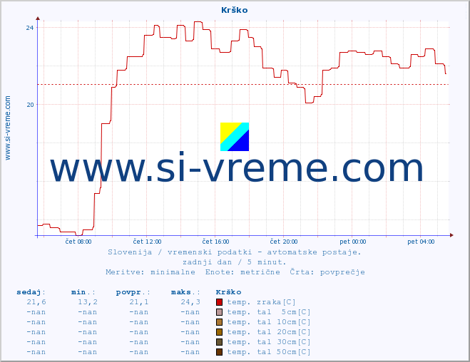 POVPREČJE :: Krško :: temp. zraka | vlaga | smer vetra | hitrost vetra | sunki vetra | tlak | padavine | sonce | temp. tal  5cm | temp. tal 10cm | temp. tal 20cm | temp. tal 30cm | temp. tal 50cm :: zadnji dan / 5 minut.