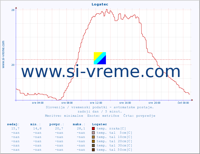 POVPREČJE :: Logatec :: temp. zraka | vlaga | smer vetra | hitrost vetra | sunki vetra | tlak | padavine | sonce | temp. tal  5cm | temp. tal 10cm | temp. tal 20cm | temp. tal 30cm | temp. tal 50cm :: zadnji dan / 5 minut.