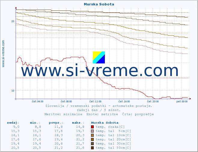 POVPREČJE :: Murska Sobota :: temp. zraka | vlaga | smer vetra | hitrost vetra | sunki vetra | tlak | padavine | sonce | temp. tal  5cm | temp. tal 10cm | temp. tal 20cm | temp. tal 30cm | temp. tal 50cm :: zadnji dan / 5 minut.