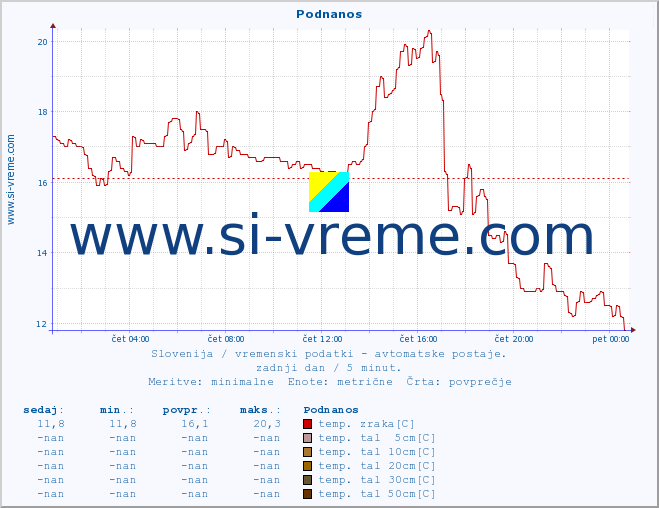 POVPREČJE :: Podnanos :: temp. zraka | vlaga | smer vetra | hitrost vetra | sunki vetra | tlak | padavine | sonce | temp. tal  5cm | temp. tal 10cm | temp. tal 20cm | temp. tal 30cm | temp. tal 50cm :: zadnji dan / 5 minut.