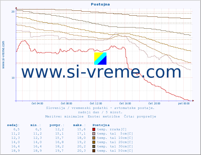 POVPREČJE :: Postojna :: temp. zraka | vlaga | smer vetra | hitrost vetra | sunki vetra | tlak | padavine | sonce | temp. tal  5cm | temp. tal 10cm | temp. tal 20cm | temp. tal 30cm | temp. tal 50cm :: zadnji dan / 5 minut.