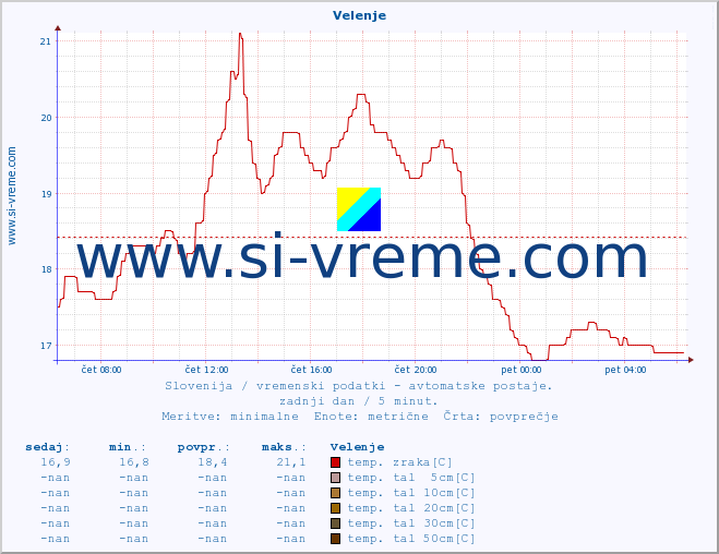 POVPREČJE :: Velenje :: temp. zraka | vlaga | smer vetra | hitrost vetra | sunki vetra | tlak | padavine | sonce | temp. tal  5cm | temp. tal 10cm | temp. tal 20cm | temp. tal 30cm | temp. tal 50cm :: zadnji dan / 5 minut.