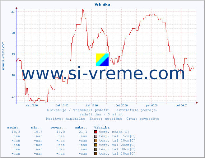 POVPREČJE :: Vrhnika :: temp. zraka | vlaga | smer vetra | hitrost vetra | sunki vetra | tlak | padavine | sonce | temp. tal  5cm | temp. tal 10cm | temp. tal 20cm | temp. tal 30cm | temp. tal 50cm :: zadnji dan / 5 minut.