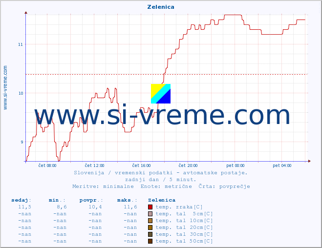 POVPREČJE :: Zelenica :: temp. zraka | vlaga | smer vetra | hitrost vetra | sunki vetra | tlak | padavine | sonce | temp. tal  5cm | temp. tal 10cm | temp. tal 20cm | temp. tal 30cm | temp. tal 50cm :: zadnji dan / 5 minut.